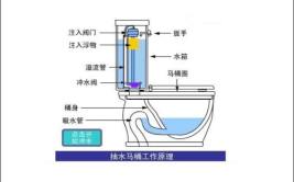 马桶堵了怎么才能快速疏通呢？(马桶搋子疏通堵塞不管用)