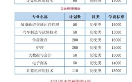 石家庄财经职业学院2023年在河南各专业招生人数