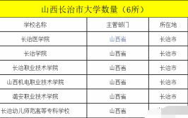 长治多少专科学校