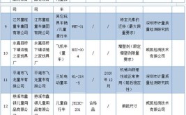 河南省市场监督管理局：8批次童车产品不符合标准要求(不符合合格品童车强度产品)