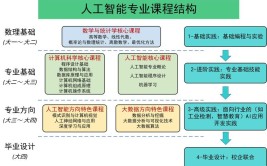 人工智能技术服务专业主要学什么