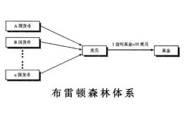 什么是布雷顿森林体系？