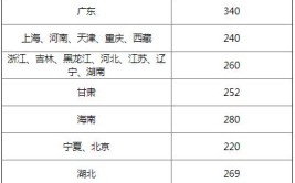 全国各地司法考试报名费是多少