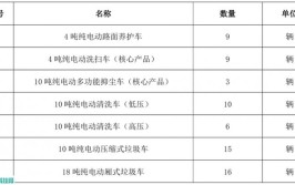 加量又加价？咸阳市区管委又加1000万增购新能源环卫车(新能源万元环卫预算项目)