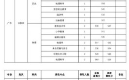 太原师范学院2023年在安徽各专业招生人数