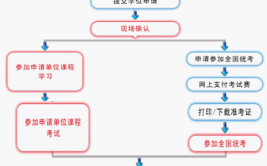 双学位怎么报考双证硕士