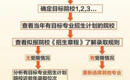 学考怎样报志愿学校