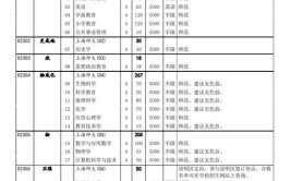 上海师范大学徐汇校区有哪些专业