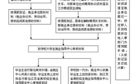 毕业生档案回原籍是什么流程