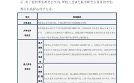 心理学硕士报考要求