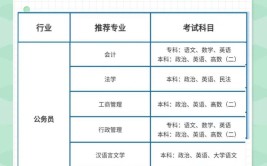 成人高考如何正确选择专业