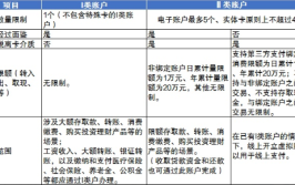 一类卡二类银行卡区别