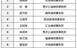 甄书琦律师荣膺2023年度LEGALBAND风云榜：知识产权律师15强(知识产权律师团队公司荣膺)