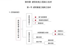 建筑机电安装施工质量技术要点整理