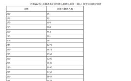 河南2024年艺术省统考合格分数线公布