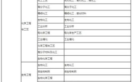 二建报名增项哪个专业最好呢