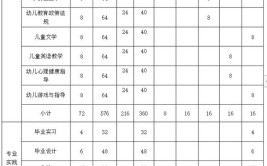 大专学前教育专业主要学什么课程