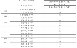 2021年海南高考文科分数线是多少?