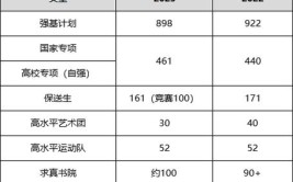 清华大学2023年在辽宁各专业招生人数