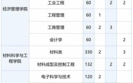 2024年河北工业大学MBA报考条件