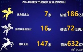 重庆7家企业上榜(企业集团有限公司示范下属世界一流)