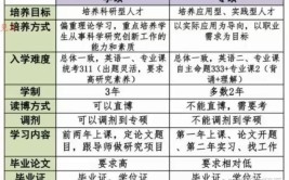 2024年专硕与学硕什么区别