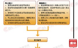 初中毕业自考大专步骤是怎样的?