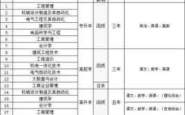 2023福建成人高考热门专业有哪些