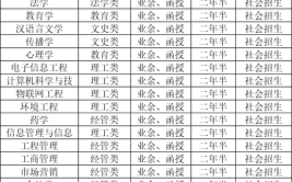 湖北成人大学有些什么专业