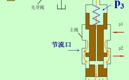 减压阀结构及工作原理（附图和视频说明）(减压阀压力工作原理结构变化)