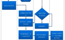 4S店售后服务流程操作指导书——新车交付(新车客户服务预约客户关系)