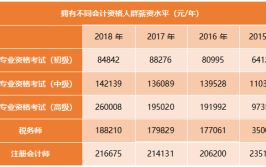 注册会计师工资一般多少