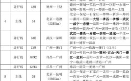 含位置、电话……(点位春运期间必看高速公路公布)