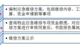 沧州主城区住宅专项维修资金“好用了”(资金维修业主申请绿色通道)