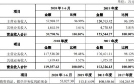 乾德电子净利暴涨员工数3连降 遭10罚毛利率逆势畸高(万元亿元分别为电子毛利率)