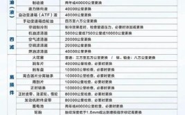 汽车3分修7分养(汽车周期表超市爱车收好)