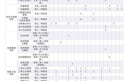 2024广东理工职业学院选科要求对照表