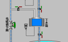 必须用要好的工具来服务我...(购置一台水箱控制这台)