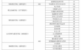 广东省外语艺术职业学院2022年夏季高考招生章程