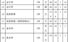 西安文理学院师范类专业有哪些