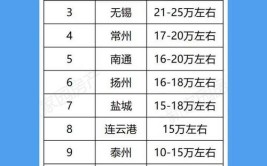 江苏省扬州市各区县公务员待遇及报考潜力快来看看你适合哪里