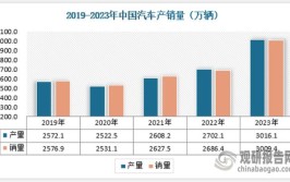 汽车麦克风市场调研报告-现状及前景分析(麦克风汽车销量全球中国市场)