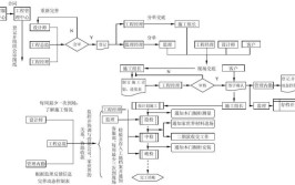 装饰工程管理体系及运营的一些思路交流(模式工长运营负责监理)