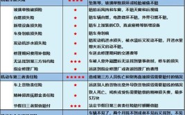 学会这3招，1年能省1000多保费(车险保费备胎险种最划算)