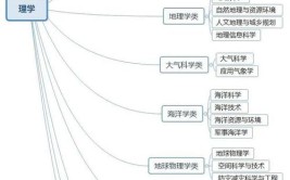 仔细辨别专业大类决定是否报考