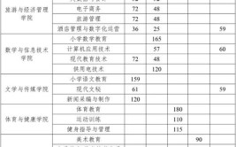 丽江师范高等专科学校2023年在辽宁各专业招生人数