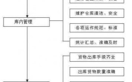 配件库房管理细则与工作流程(配件出库调度员计划保管员)