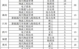 2024广西物流职业技术学院选科要求对照表