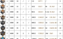 部落冲突城墙升级表 部落冲突13建筑和部队升级时间列表