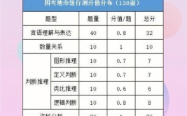 国考言语理解考多少分是正常的